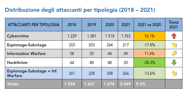 Distribuzione attaccanti - Fonte Rapporto Clusit 2022