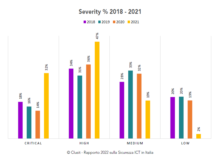 Severità attacchi informatici - Fonte Rapporto Clusit 2022