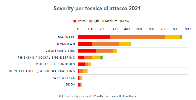 Severità per malware - Fonte Rapporto Clusit 2022