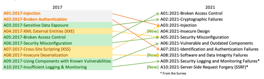 OWASP 2017 vs OWASP 2022